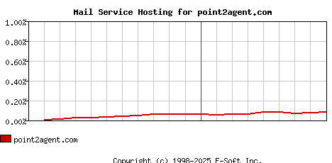 point2agent.com MX Hosting Market Share Graph