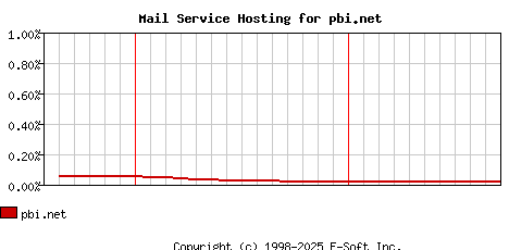 pbi.net MX Hosting Market Share Graph