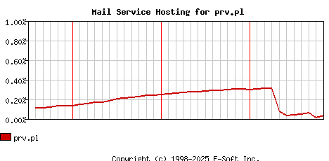 prv.pl MX Hosting Market Share Graph