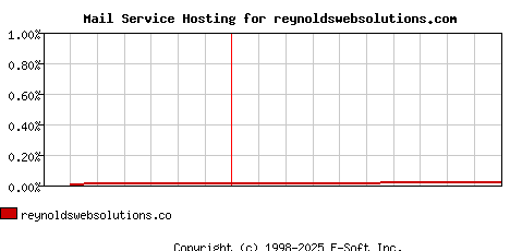 reynoldswebsolutions.com MX Hosting Market Share Graph