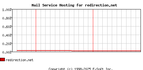 redirection.net MX Hosting Market Share Graph