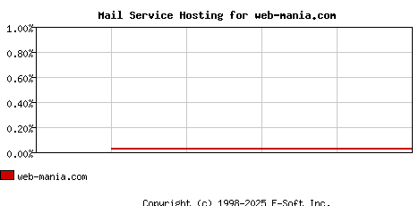 web-mania.com MX Hosting Market Share Graph