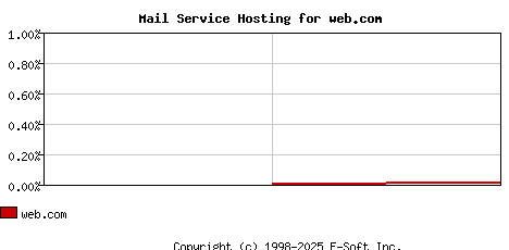web.com MX Hosting Market Share Graph