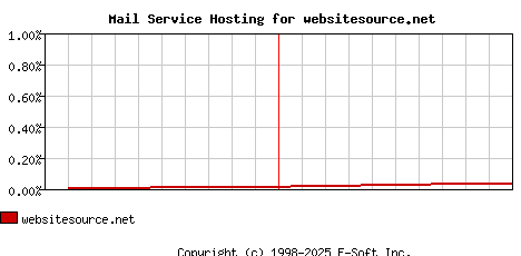 websitesource.net MX Hosting Market Share Graph