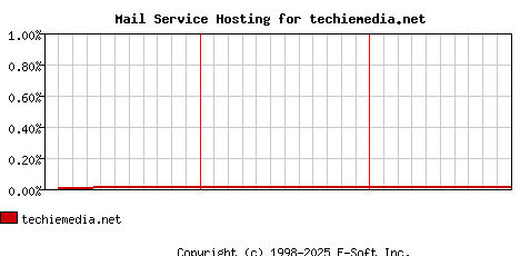 techiemedia.net MX Hosting Market Share Graph