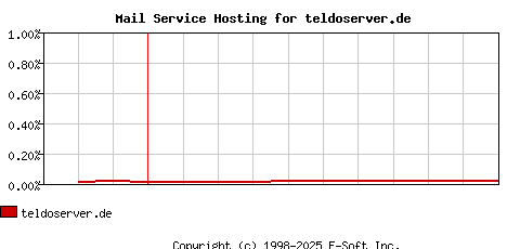 teldoserver.de MX Hosting Market Share Graph