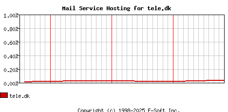 tele.dk MX Hosting Market Share Graph
