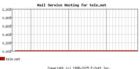 tele.net MX Hosting Market Share Graph