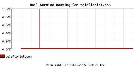 teleflorist.com MX Hosting Market Share Graph