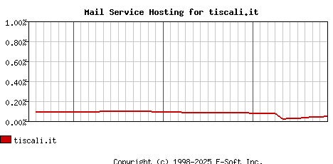 tiscali.it MX Hosting Market Share Graph