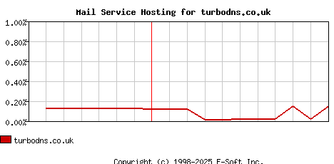 turbodns.co.uk MX Hosting Market Share Graph
