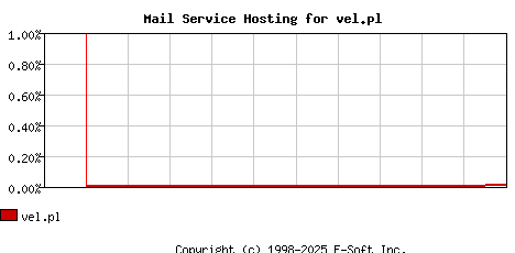 vel.pl MX Hosting Market Share Graph
