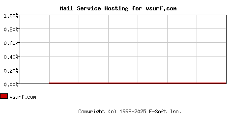 vsurf.com MX Hosting Market Share Graph