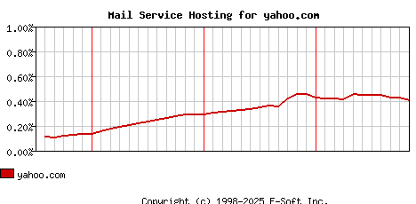 yahoo.com MX Hosting Market Share Graph