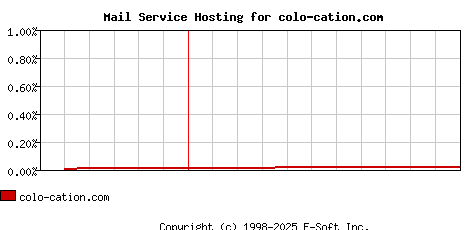 colo-cation.com MX Hosting Market Share Graph