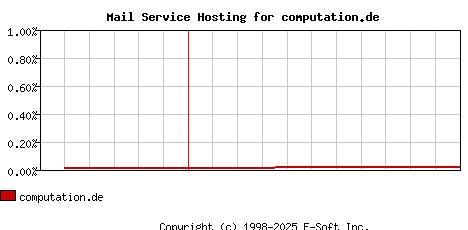computation.de MX Hosting Market Share Graph