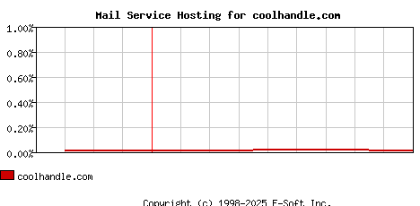 coolhandle.com MX Hosting Market Share Graph