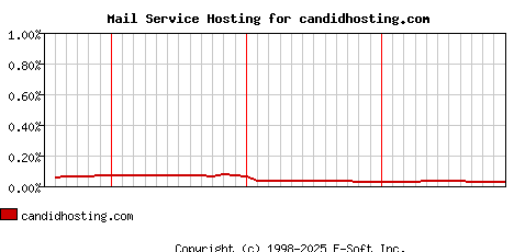 candidhosting.com MX Hosting Market Share Graph