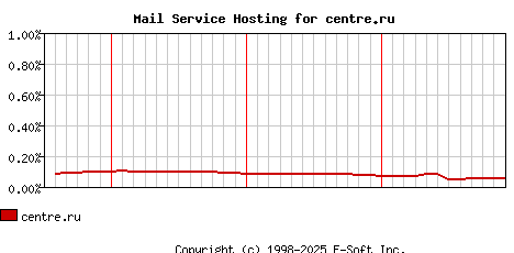 centre.ru MX Hosting Market Share Graph