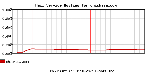 chickasa.com MX Hosting Market Share Graph