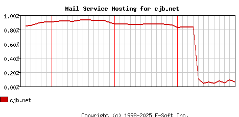 cjb.net MX Hosting Market Share Graph