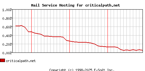 criticalpath.net MX Hosting Market Share Graph