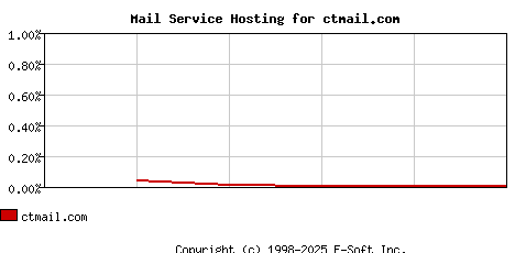 ctmail.com MX Hosting Market Share Graph