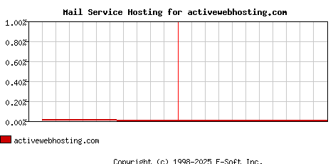 activewebhosting.com MX Hosting Market Share Graph
