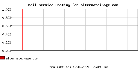 alternateimage.com MX Hosting Market Share Graph