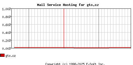 gts.cz MX Hosting Market Share Graph
