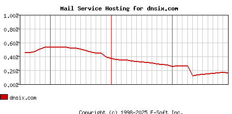dnsix.com MX Hosting Market Share Graph