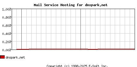 dnspark.net MX Hosting Market Share Graph