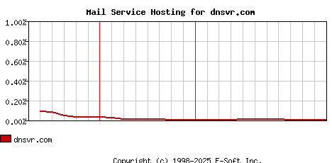 dnsvr.com MX Hosting Market Share Graph