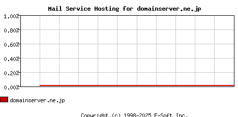 domainserver.ne.jp MX Hosting Market Share Graph