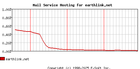 earthlink.net MX Hosting Market Share Graph