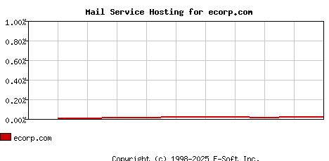 ecorp.com MX Hosting Market Share Graph