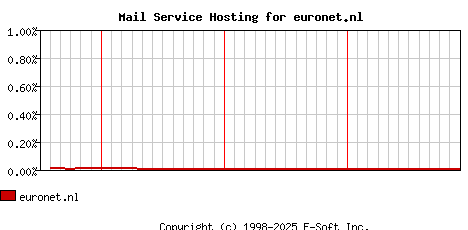 euronet.nl MX Hosting Market Share Graph