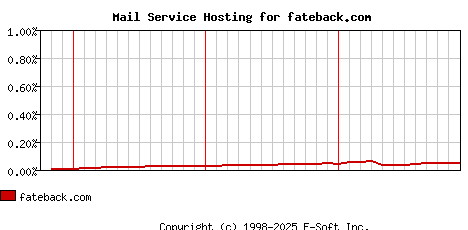 fateback.com MX Hosting Market Share Graph