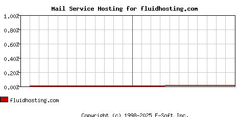 fluidhosting.com MX Hosting Market Share Graph