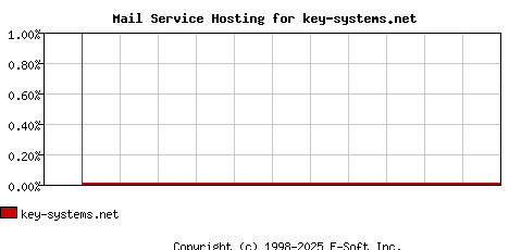 key-systems.net MX Hosting Market Share Graph