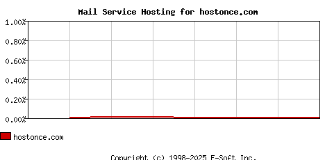 hostonce.com MX Hosting Market Share Graph