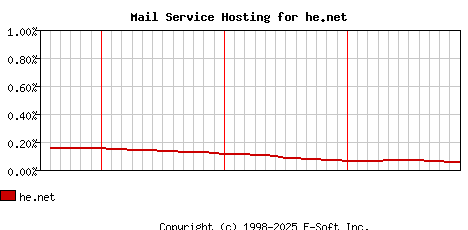 he.net MX Hosting Market Share Graph