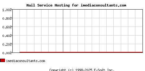 imediaconsultants.com MX Hosting Market Share Graph