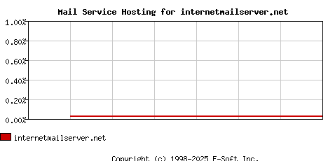 internetmailserver.net MX Hosting Market Share Graph