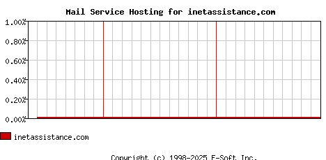 inetassistance.com MX Hosting Market Share Graph