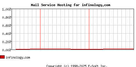infinology.com MX Hosting Market Share Graph