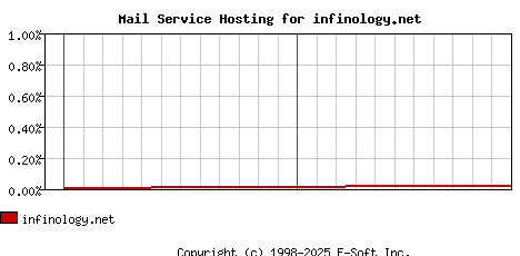 infinology.net MX Hosting Market Share Graph