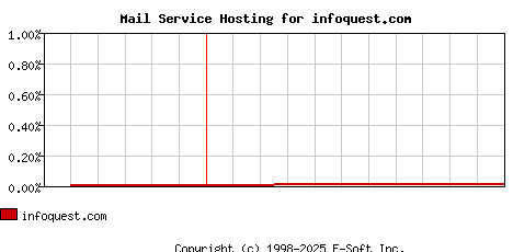 infoquest.com MX Hosting Market Share Graph