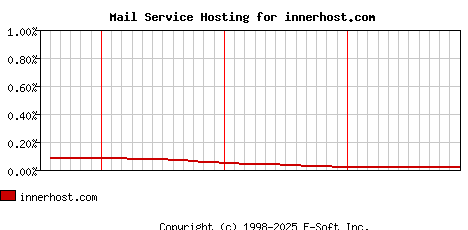 innerhost.com MX Hosting Market Share Graph