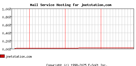 jnetstation.com MX Hosting Market Share Graph